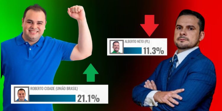 Roberto Cidade tem quase o dobro da preferência do eleitor que Alberto Neto, afirma pesquisa