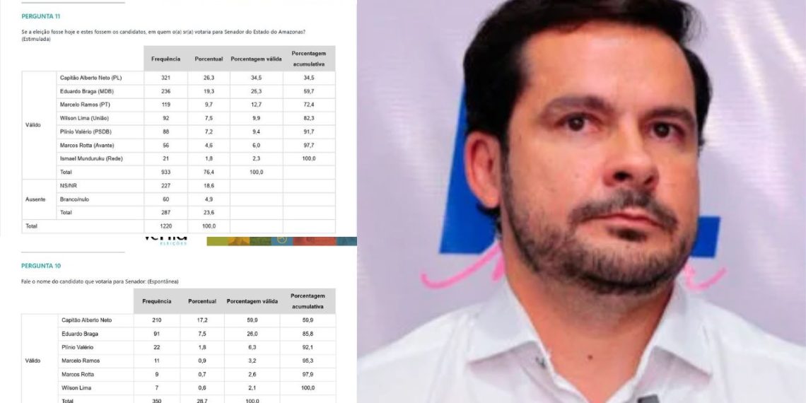 Alberto Neto dispara e assume liderança absoluta para o Senado no Amazonas