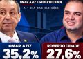 A um dia da eleição, pesquisa Projeta aponta cenário de segundo turno entre Omar Aziz e Roberto Cidade