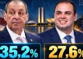 A um dia da eleição, instituto Projeta aponta cenário de segundo turno entre Omar Aziz e Roberto Cidade
